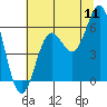Port Orford tide chart for Monday, July 11, 2022
