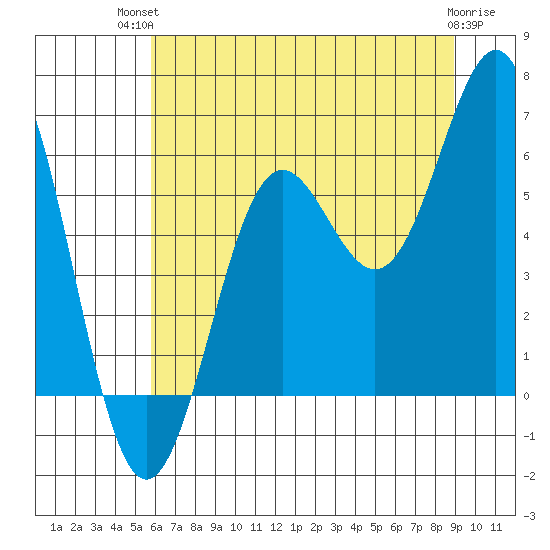 Port Orford tide chart for Tuesday, July 12, 2022