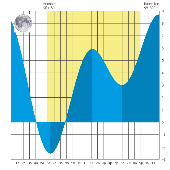 Port Orford tide chart for Wednesday, July 13, 2022