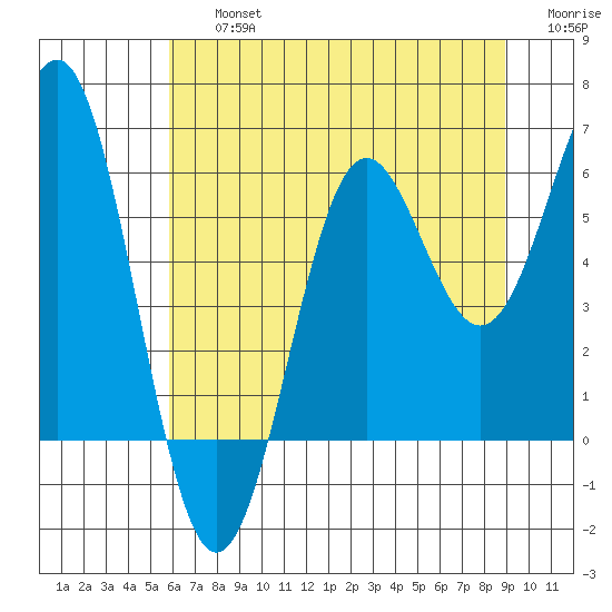 Port Orford tide chart for Friday, July 15, 2022