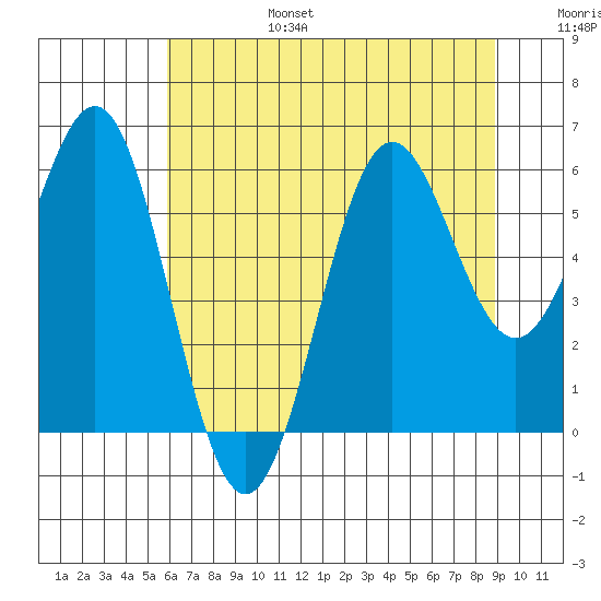 Port Orford tide chart for Sunday, July 17, 2022