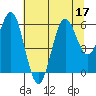 Port Orford tide chart for Sunday, July 17, 2022