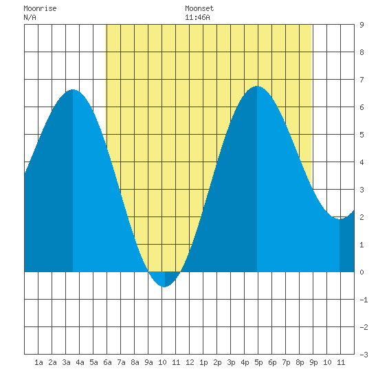 Port Orford tide chart for Monday, July 18, 2022