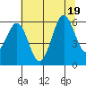 Port Orford tide chart for Tuesday, July 19, 2022
