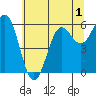 Port Orford tide chart for Friday, July 1, 2022