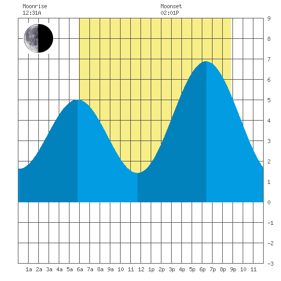Port Orford tide chart for Wednesday, July 20, 2022