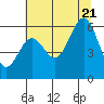 Port Orford tide chart for Thursday, July 21, 2022