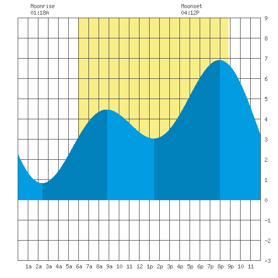 Port Orford tide chart for Friday, July 22, 2022