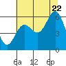 Port Orford tide chart for Friday, July 22, 2022