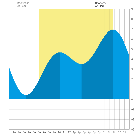 Port Orford tide chart for Saturday, July 23, 2022