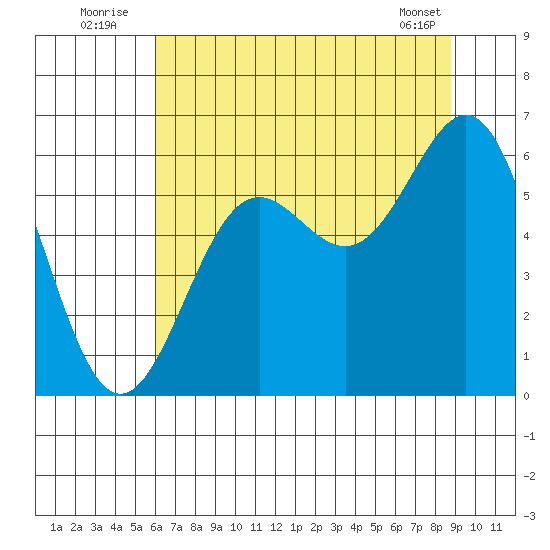 Port Orford tide chart for Sunday, July 24, 2022