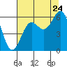 Port Orford tide chart for Sunday, July 24, 2022
