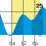 Port Orford tide chart for Monday, July 25, 2022