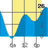 Port Orford tide chart for Tuesday, July 26, 2022