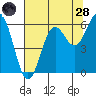 Port Orford tide chart for Thursday, July 28, 2022