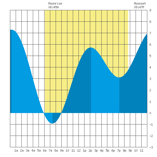 Port Orford tide chart for Friday, July 29, 2022