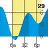 Port Orford tide chart for Friday, July 29, 2022