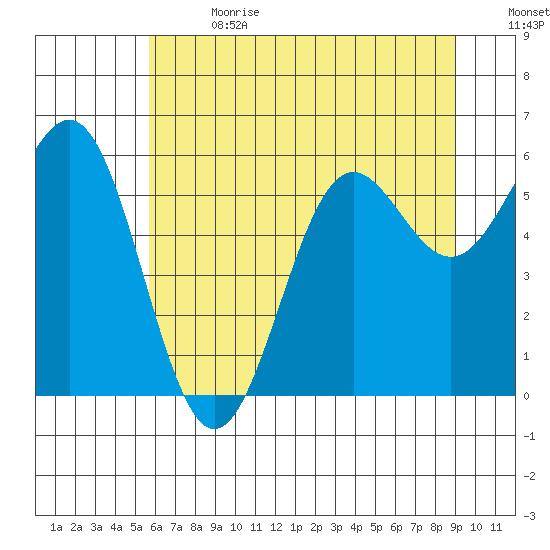 Port Orford tide chart for Saturday, July 2, 2022