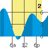 Port Orford tide chart for Saturday, July 2, 2022