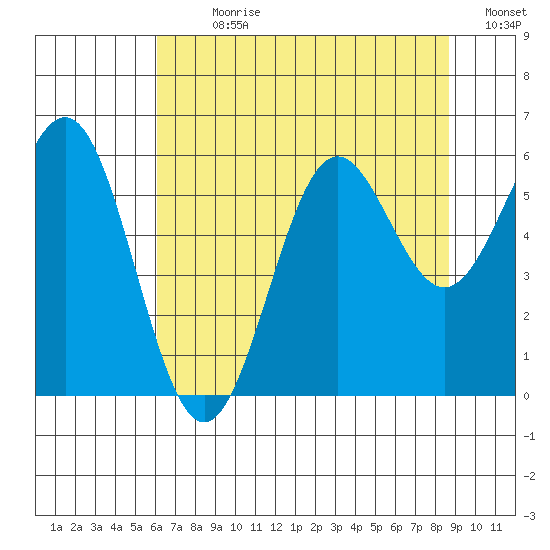 Port Orford tide chart for Sunday, July 31, 2022