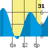 Port Orford tide chart for Sunday, July 31, 2022