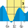 Port Orford tide chart for Sunday, July 3, 2022
