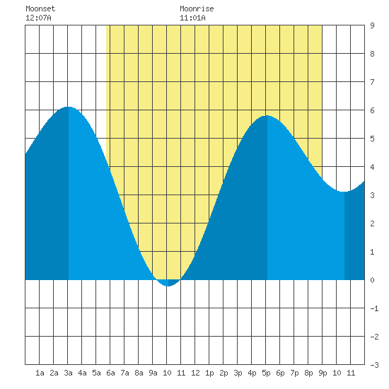 Port Orford tide chart for Monday, July 4, 2022