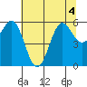 Port Orford tide chart for Monday, July 4, 2022