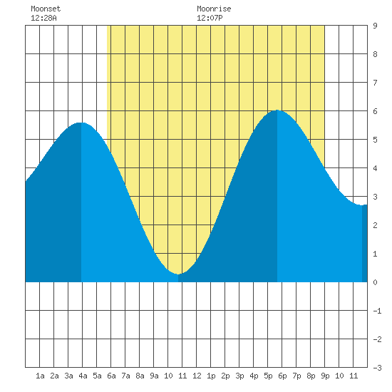 Port Orford tide chart for Tuesday, July 5, 2022