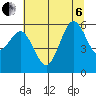 Port Orford tide chart for Wednesday, July 6, 2022