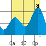 Port Orford tide chart for Friday, July 8, 2022