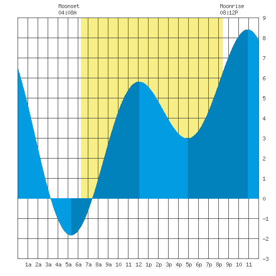 Port Orford tide chart for Wednesday, August 10, 2022