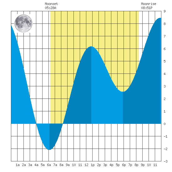 Port Orford tide chart for Thursday, August 11, 2022