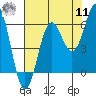 Port Orford tide chart for Thursday, August 11, 2022