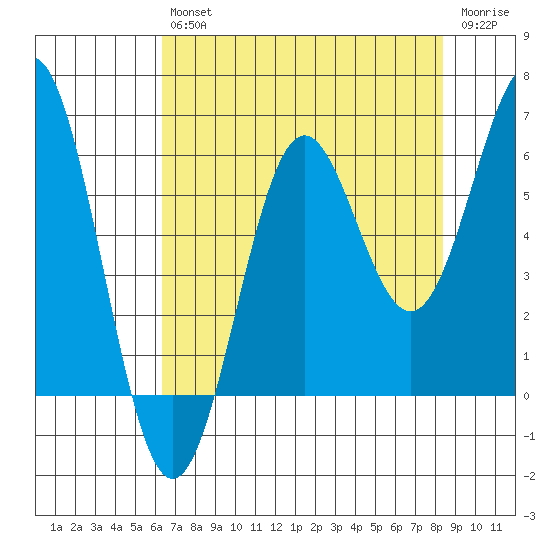Port Orford tide chart for Friday, August 12, 2022