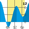 Port Orford tide chart for Friday, August 12, 2022