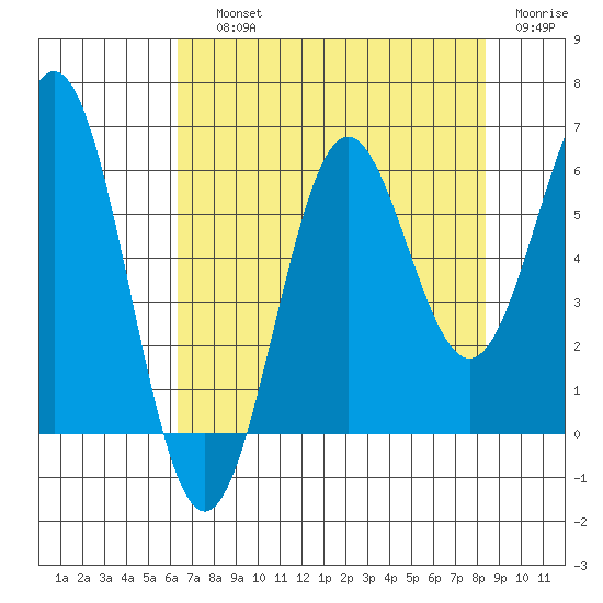 Port Orford tide chart for Saturday, August 13, 2022