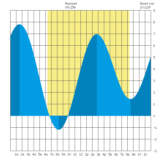 Port Orford tide chart for Sunday, August 14, 2022