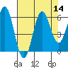 Port Orford tide chart for Sunday, August 14, 2022