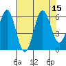 Port Orford tide chart for Monday, August 15, 2022