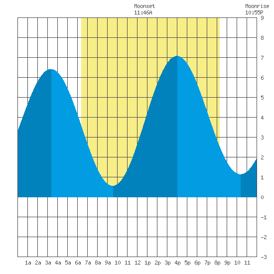 Port Orford tide chart for Tuesday, August 16, 2022