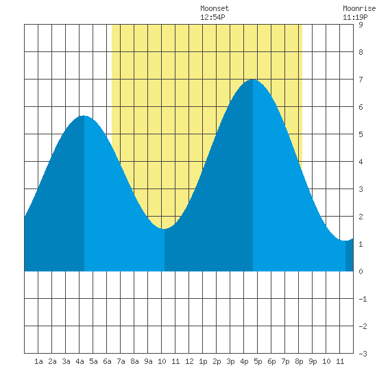 Port Orford tide chart for Wednesday, August 17, 2022