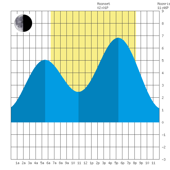 Port Orford tide chart for Thursday, August 18, 2022