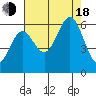 Port Orford tide chart for Thursday, August 18, 2022