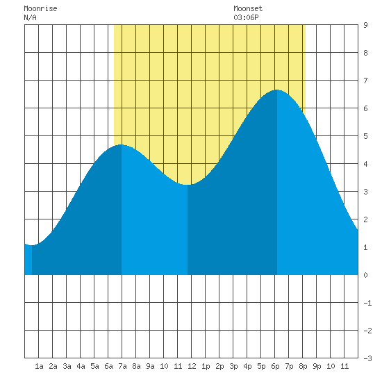 Port Orford tide chart for Friday, August 19, 2022
