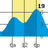 Port Orford tide chart for Friday, August 19, 2022