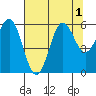 Port Orford tide chart for Monday, August 1, 2022