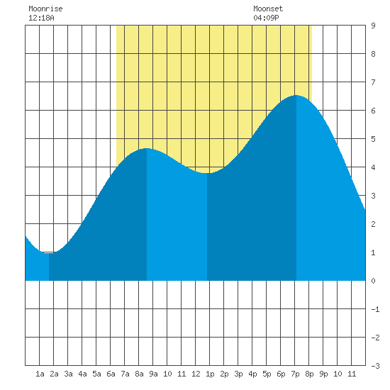 Port Orford tide chart for Saturday, August 20, 2022