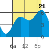 Port Orford tide chart for Sunday, August 21, 2022