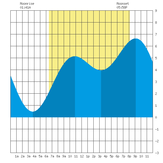 Port Orford tide chart for Monday, August 22, 2022
